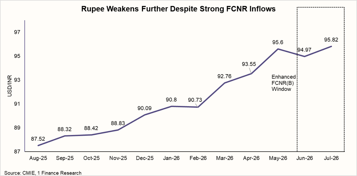 Rupee Weakens Further Despite Strong FCNR Inflows