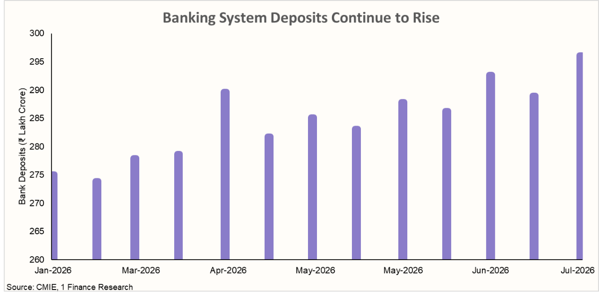 Banking System Deposits Continue to Rise