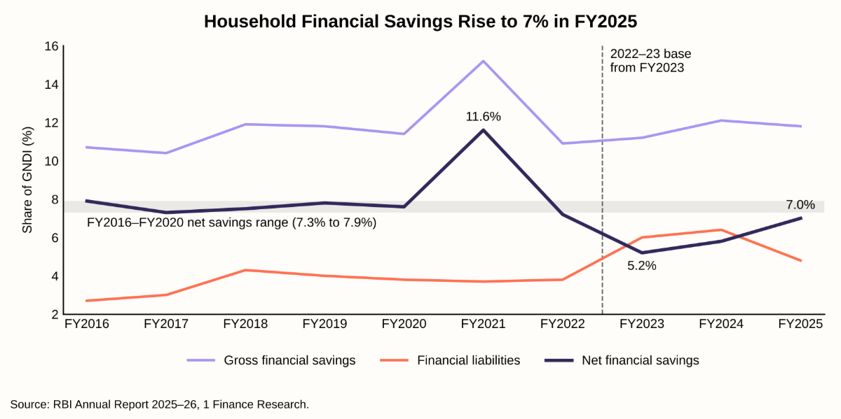 Household Financial Savings Rise to 7% in FY2025
