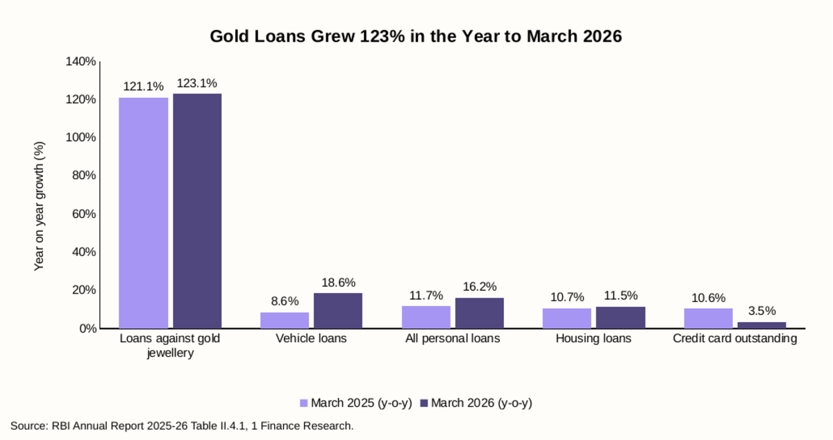 Gold Loans Grew 123% in the Year to March 2026
