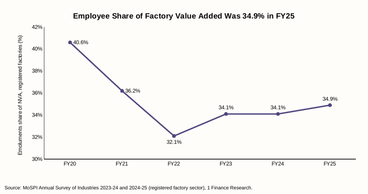 Employee Share of Factory Value Added Was 34.9% in FY25