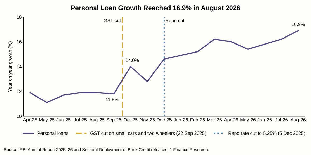 Personal Loan Growth Reached 16.9% in August 2026