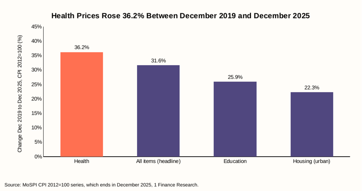 Health Prices Rose 36.2% Between December 2019 and December 2025