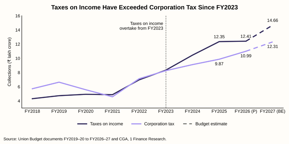 Taxes on Income Have Exceeded Corporation Tax Since FY2023