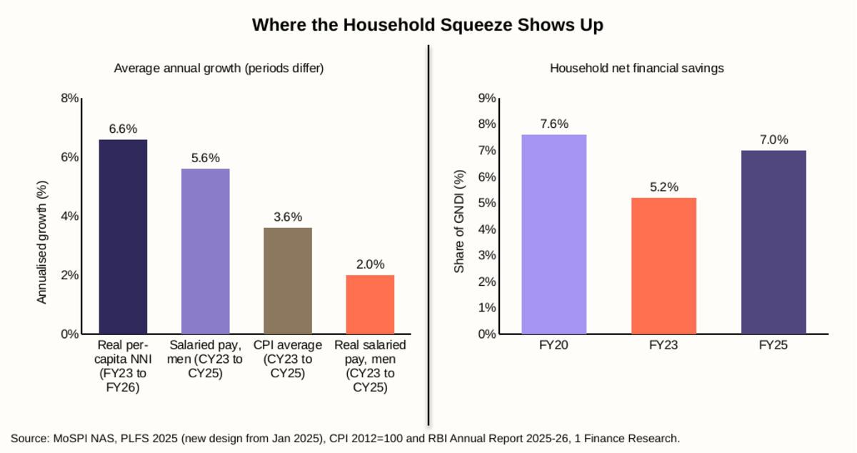 Where the Household Squeeze Shows Up
