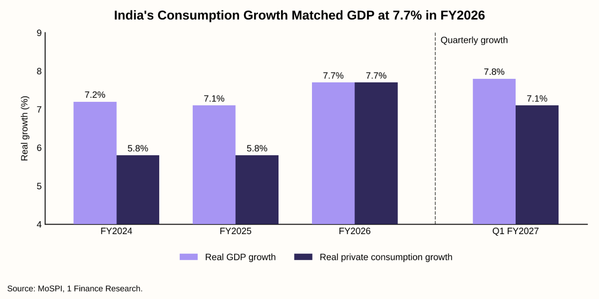 India's Consumption Growth Matched GDP at 7.7% in FY2026