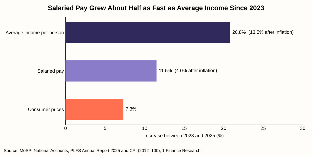 Salaried Pay Grew About Half as Fast as Average Income Since 2023