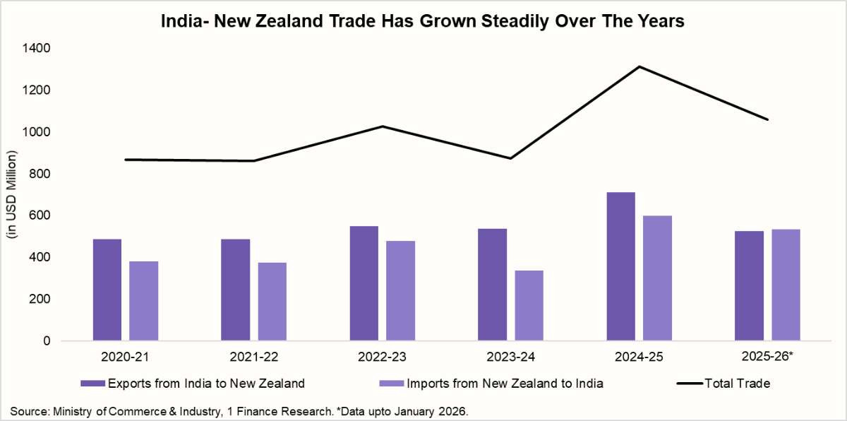 India Newzeland trade has grown steadily over the years