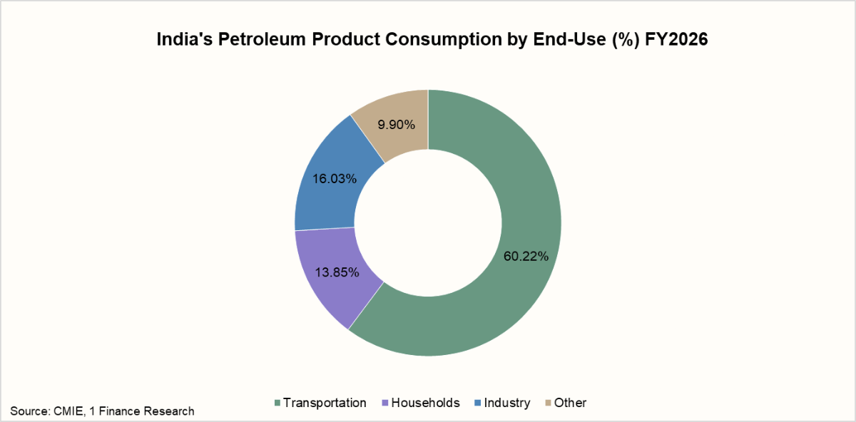 India’s oil demand by sector FY26 