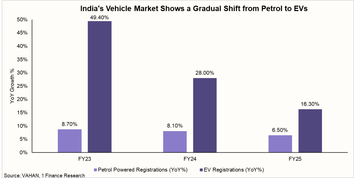 India’s EV vs petrol vehicle growth 