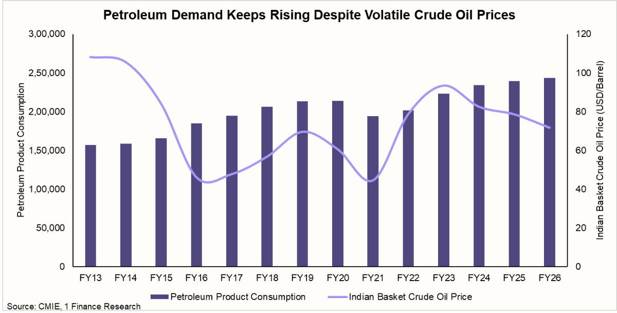 India’s oil demand and crude oil price trends 