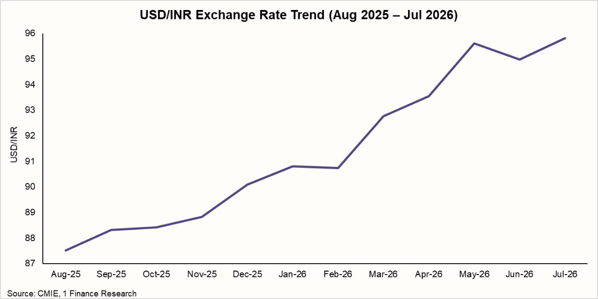 USD/INR Exchange Rate