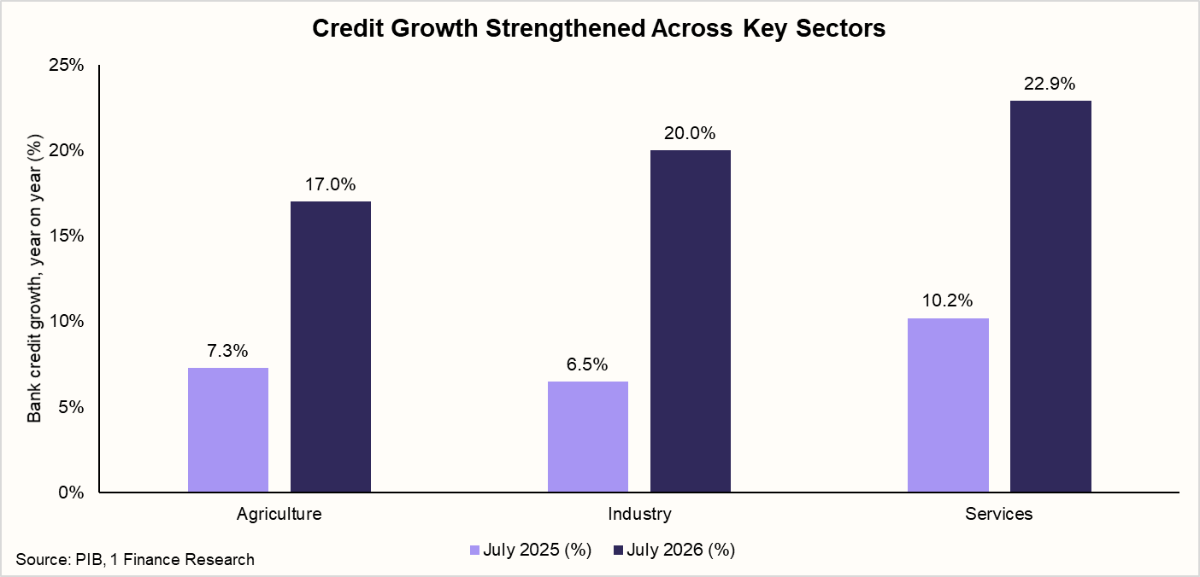 Credit Growth Strengthened Across Key Sectors