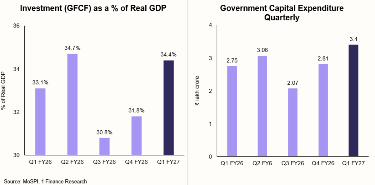 Investment as a % of Real GDP vs Government Capital Expenditure Quarterly
