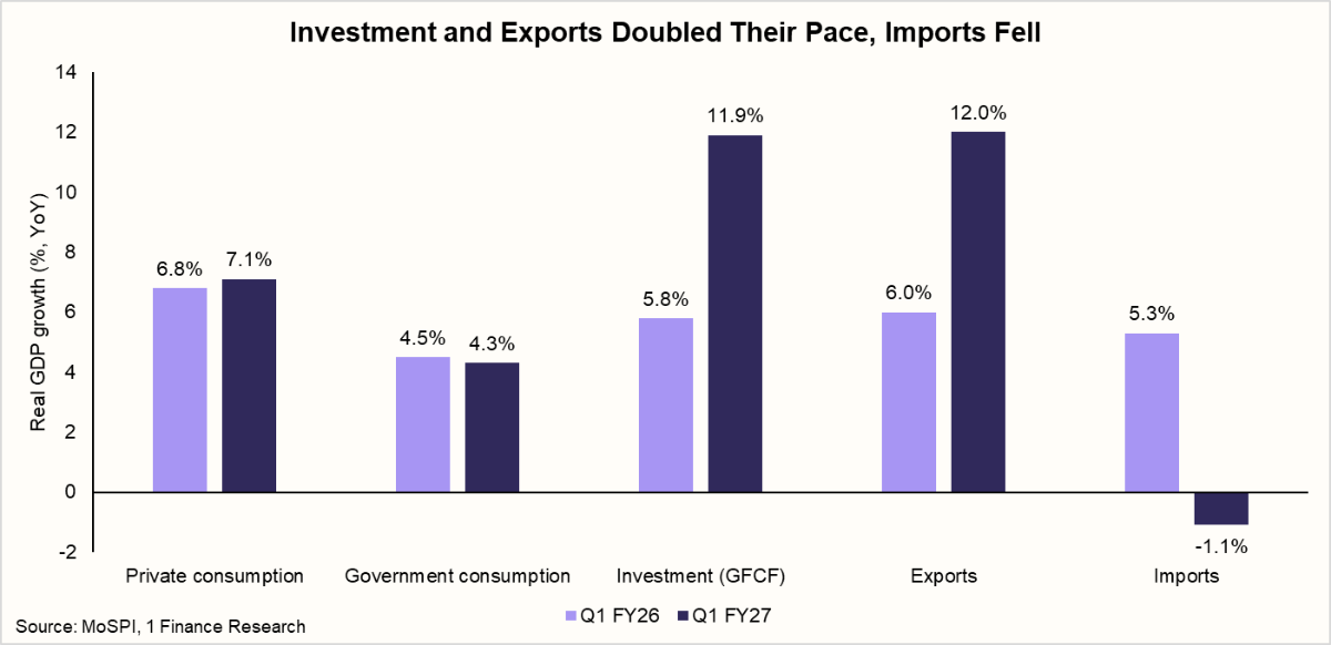 Investment and Exports Doubled Their Pace, Imports Fell