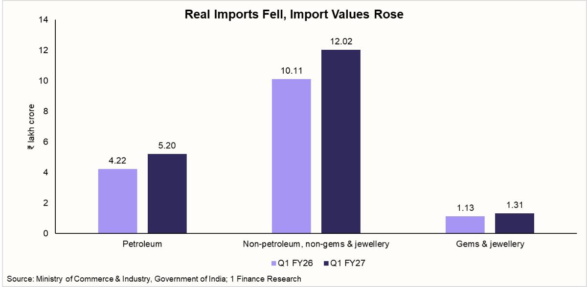 Real Imports Fell, Import Values Rose