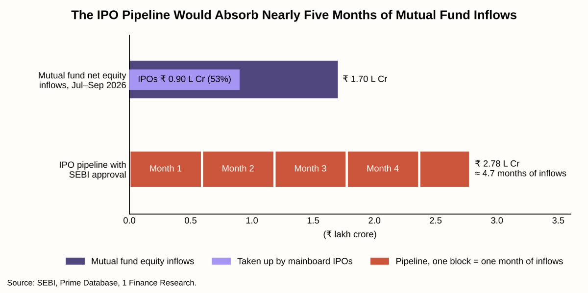 The IPO pipeline would absorb nearly five months of mutual fund inflows