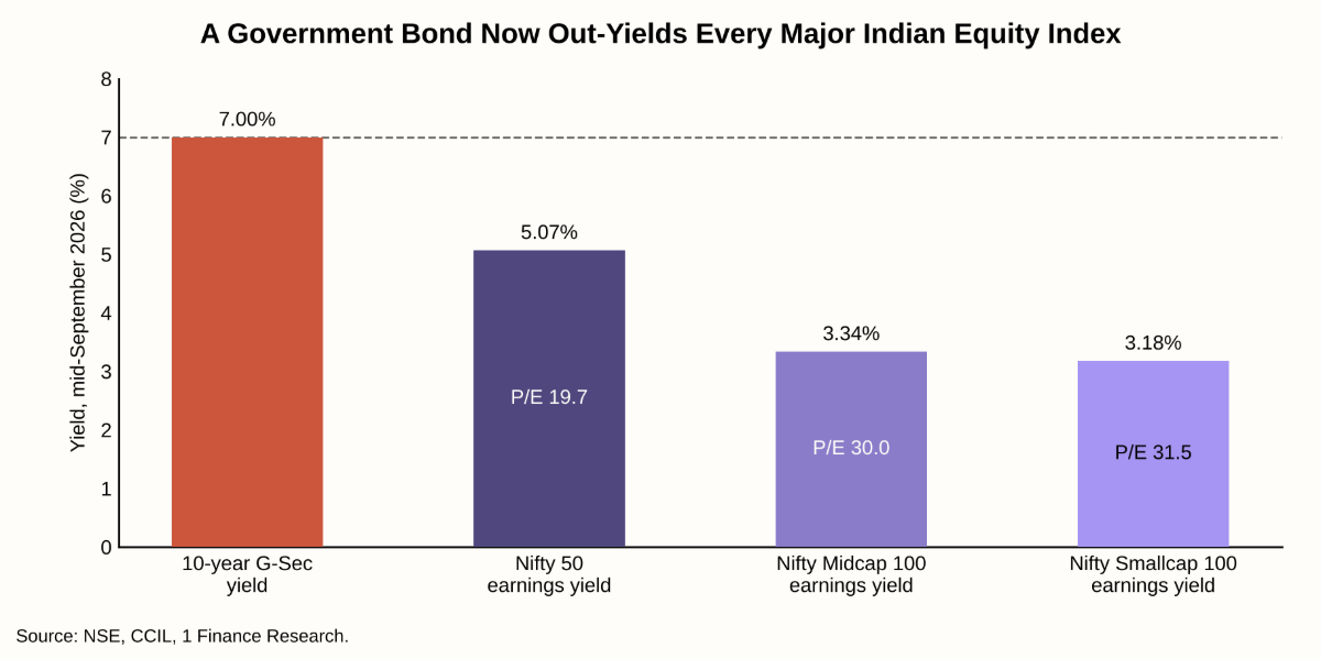 A government bond now out-yields every major Indian equity index