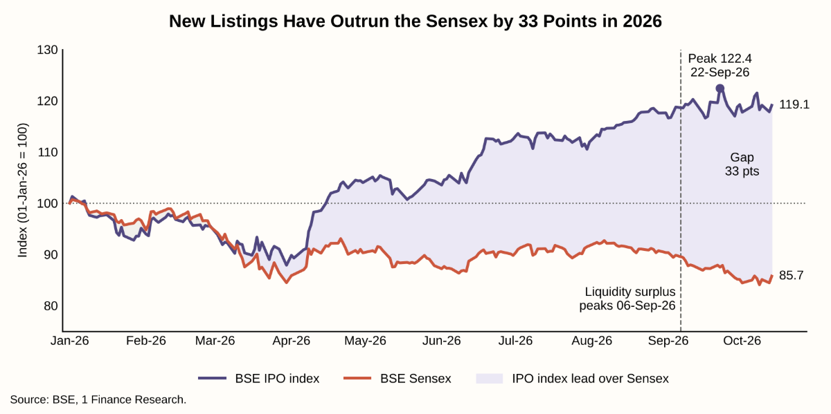 New listings have outrun the Sensex by 33 points in 2026