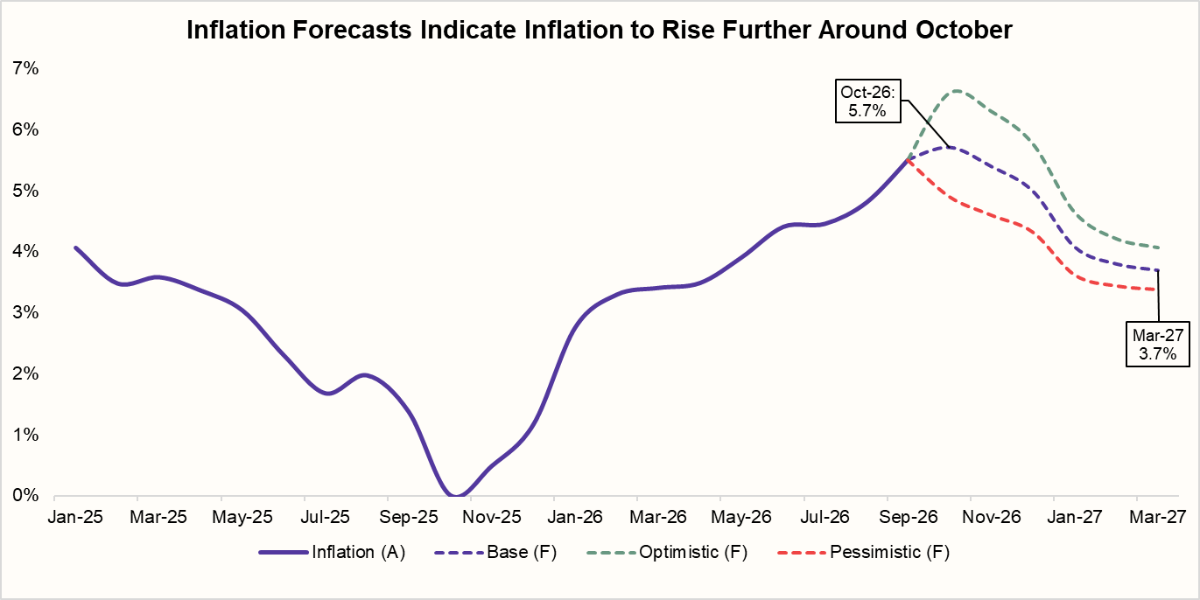 Inflation Forecasts Indicate Inflation to Rise Further Around October