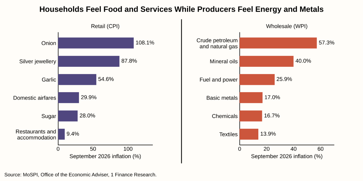 Households feel food and services while producers feel energy and metals