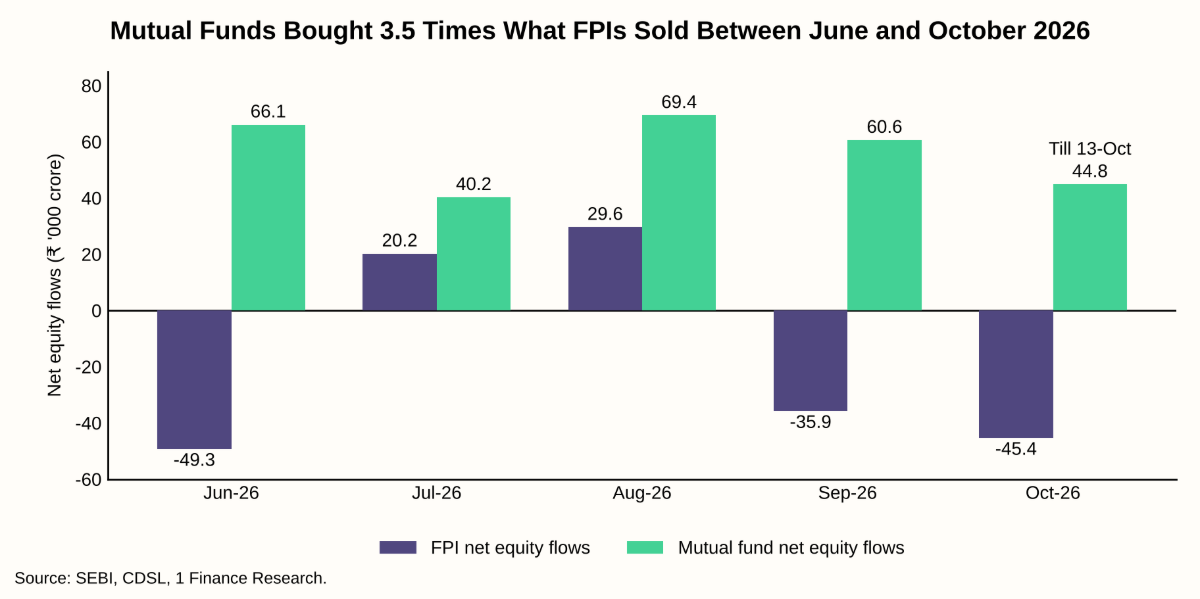 Mutual funds bought 3.5 times what FPIs sold between June and October 2026