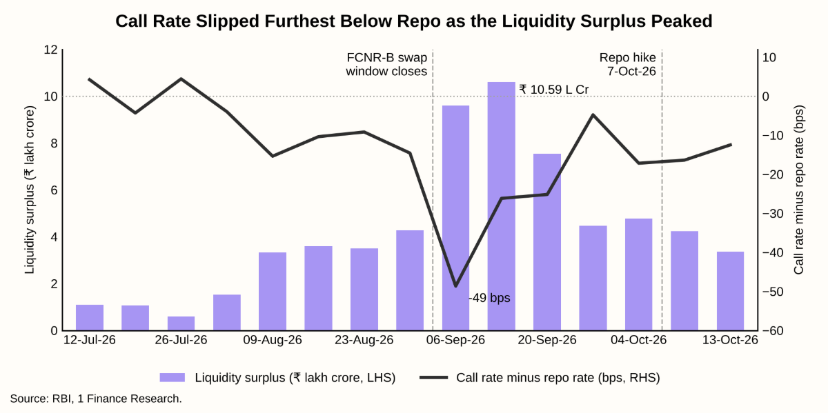 Call Rate Slipped Furthest Below Repo as the Liquidity Surplus Peaked
