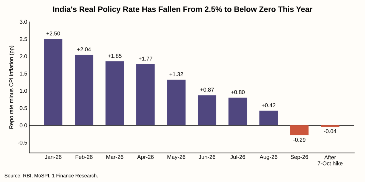 India's real policy rate has fallen from 2.5% to below zero this year