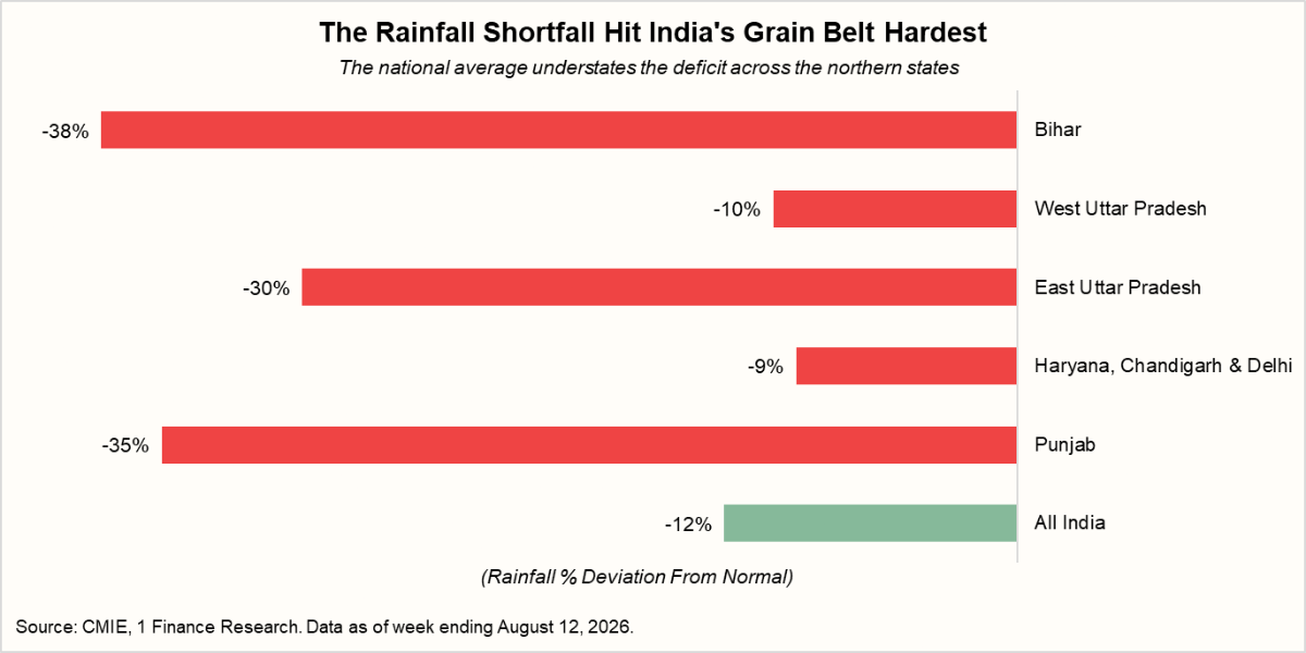 The Rainfall Shortfall Hit India's Grain Belt Hardest