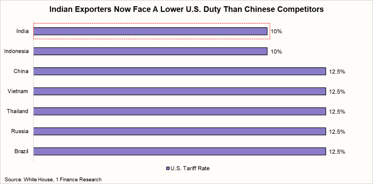 Indian Exporters Now Face A Lower U.S. Duty Than Chinese Competitors