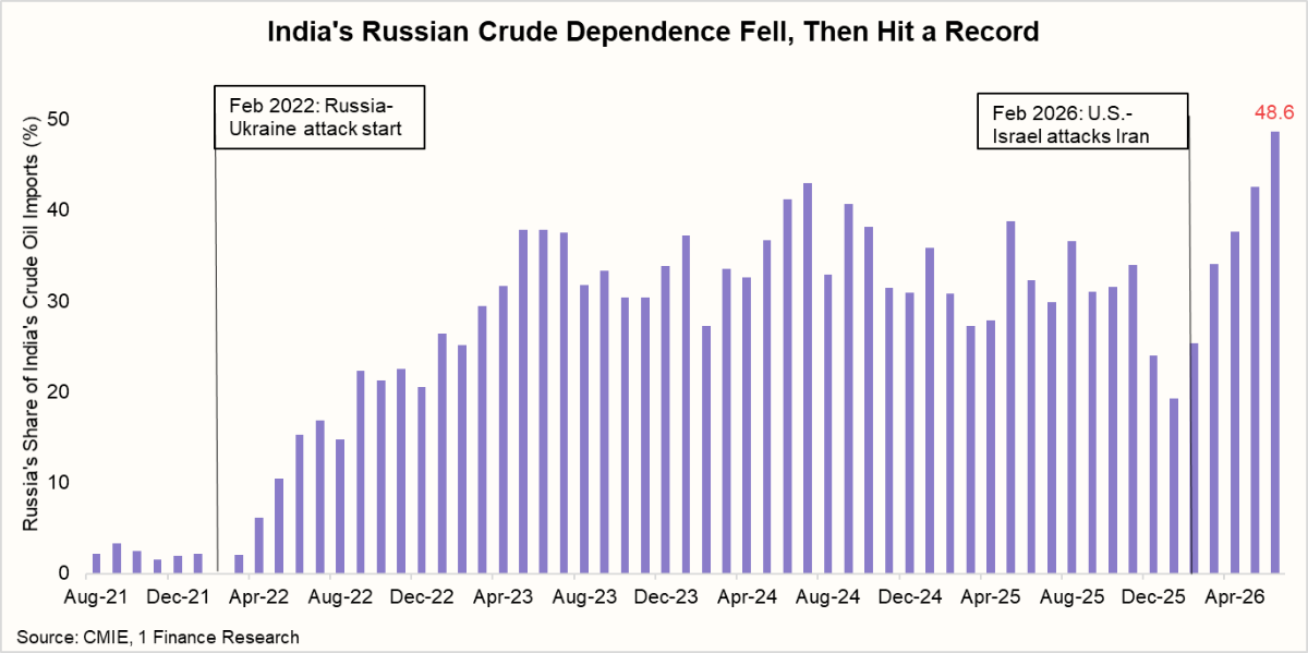 India's Russian Crude Dependence Fell, Then Hit a Record