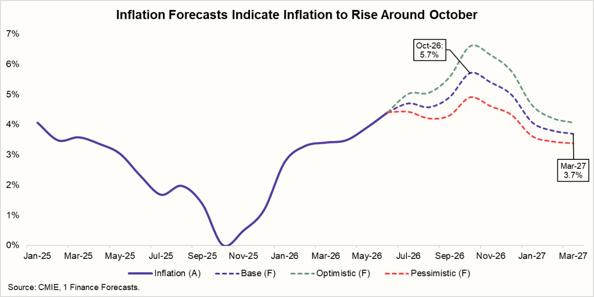 Inflation Forecasts Indicate Inflation to Rise Around October