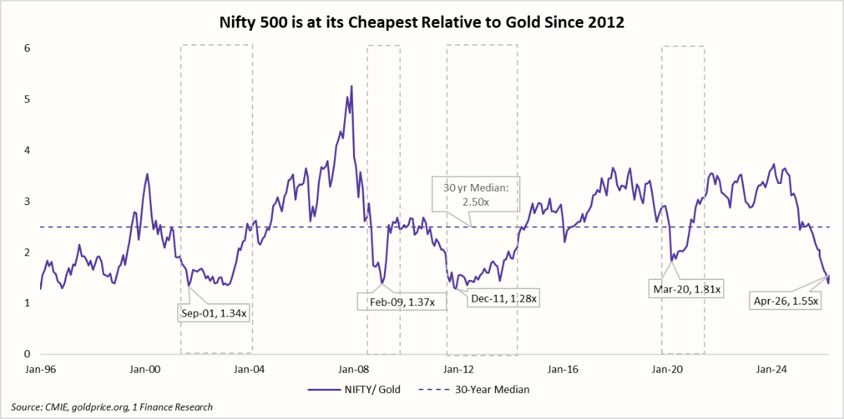 Nifty 500 is at its Cheapest Relative to Gold Since 2012