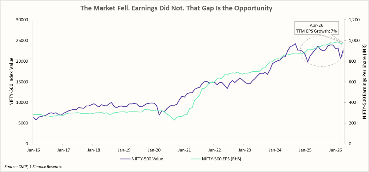 The Market Fell. Earnings Did Not. That Gap Is the Opportunity