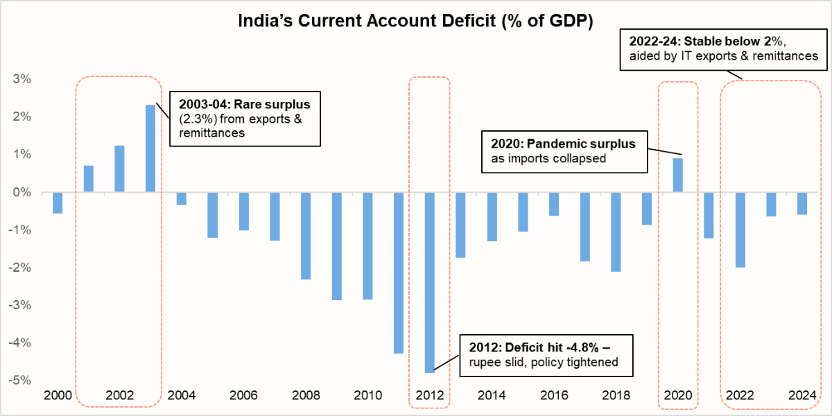 India's Current Account Deficit (% if GDP))