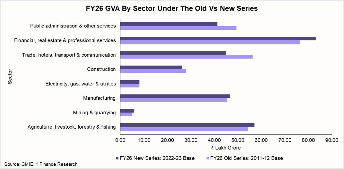 fy26 gva by sector under the old vs new series