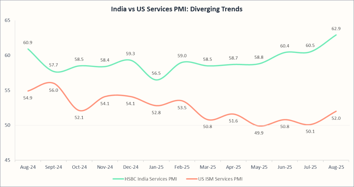 India vs IS Services PMI: Diverging Trends