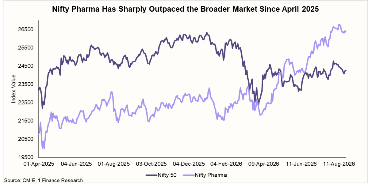 Nifty Pharma Has Sharply Outpaced the Broader Market Since April 2025