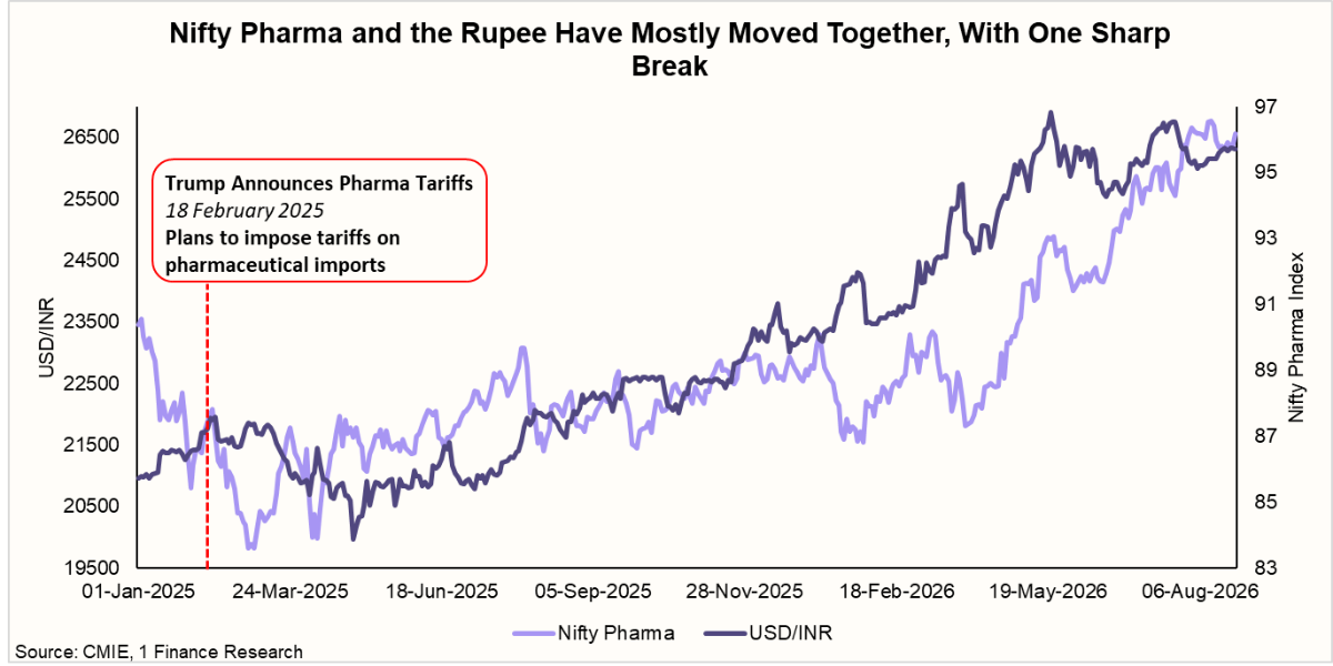 Nifty Pharma and the Rupee Have Mostly Moved Together, With One Sharp Break