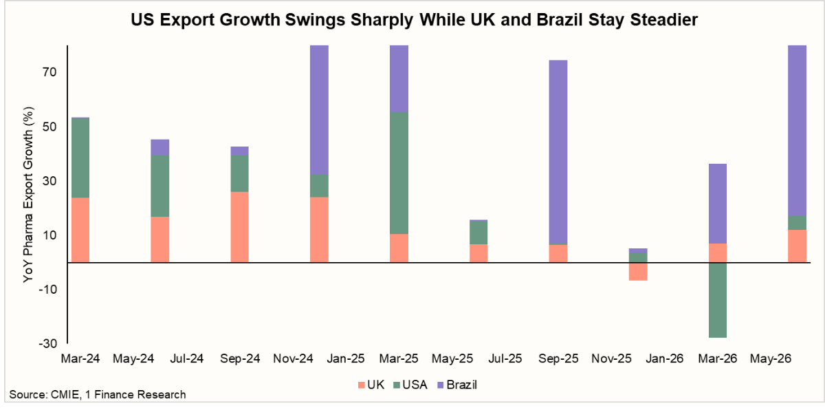 US Export Growth Swings Sharply while UK and Brazil Stay Steadier