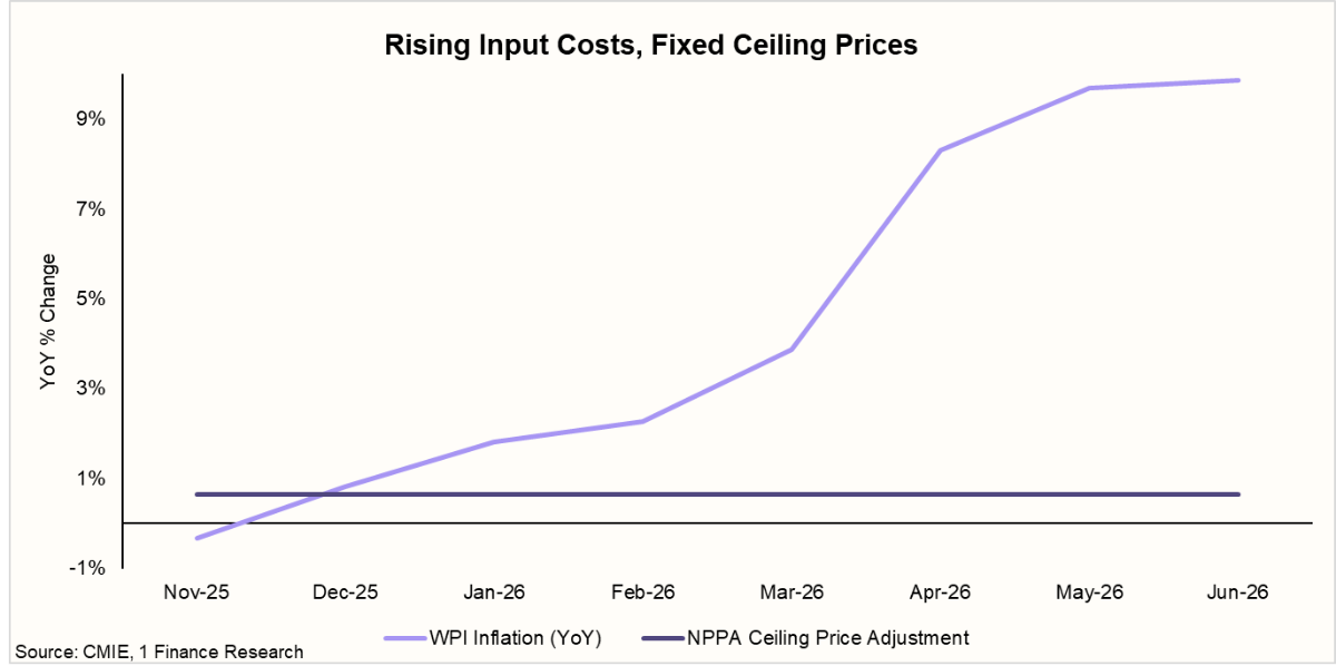 Rising Input Costs, Fixed Ceiling Prices
