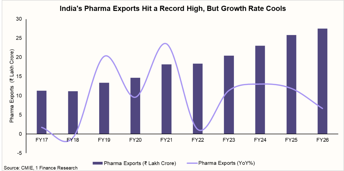 Indias Pharma Exports Hit a Record High, But Growth Rate Cools