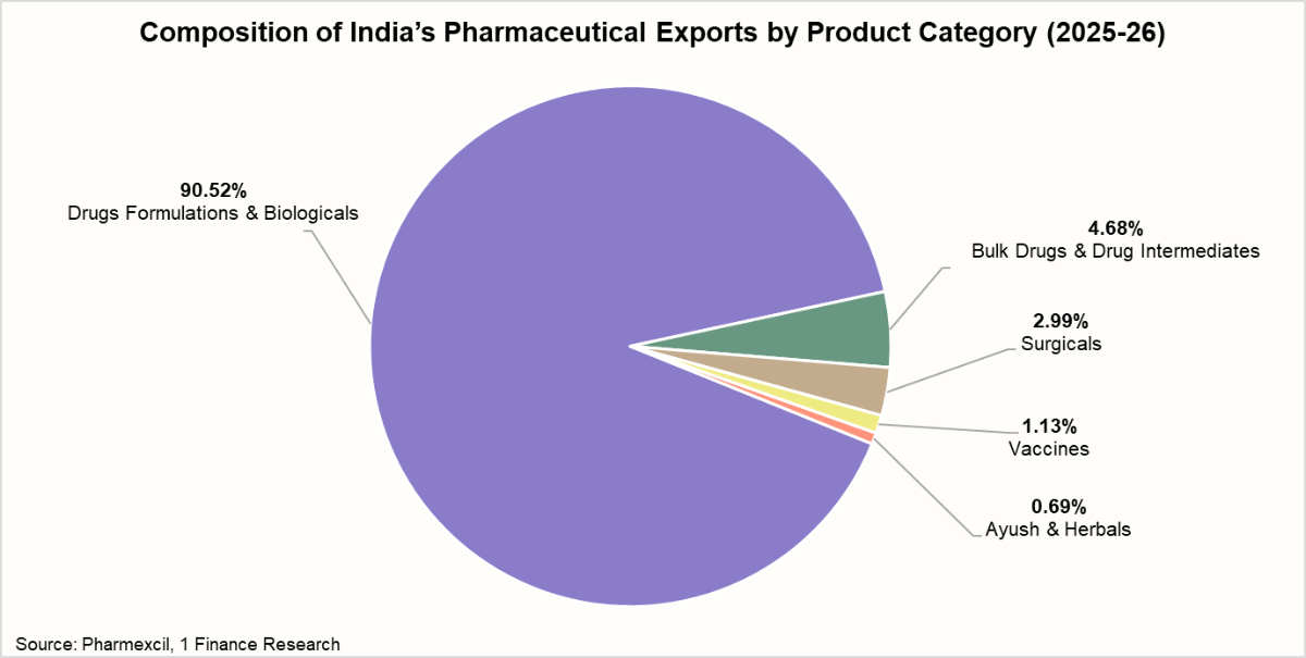 Composition of India's Pharmaceutical Exports by Product Category (2025-26)