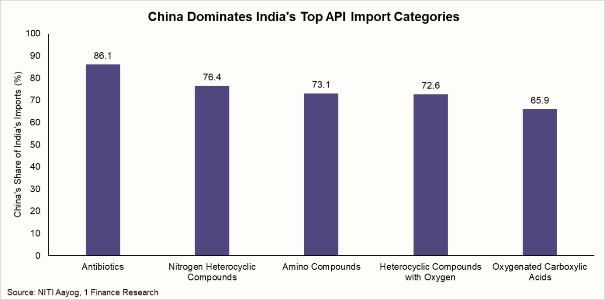 China Dominates India's Top API Import Categories