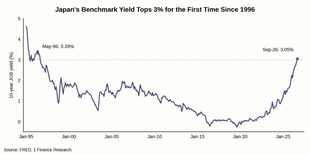 Japan's Benchmark Yield Tops 3% for the First Time Since 1996