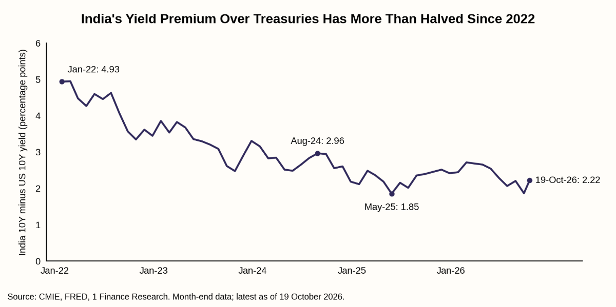 India's Yield Premium Over Treasuries Has More Than Halved Since 2022