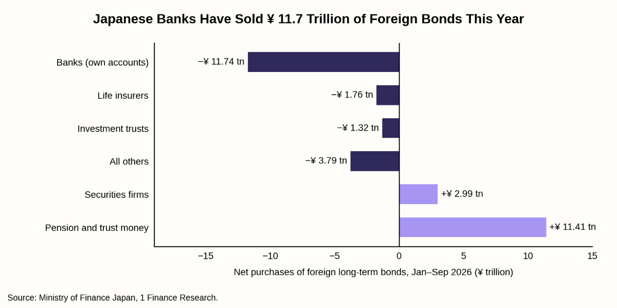 Japanese Banks Have Sold ¥11.7 Trillion of Foreign Bonds This Year