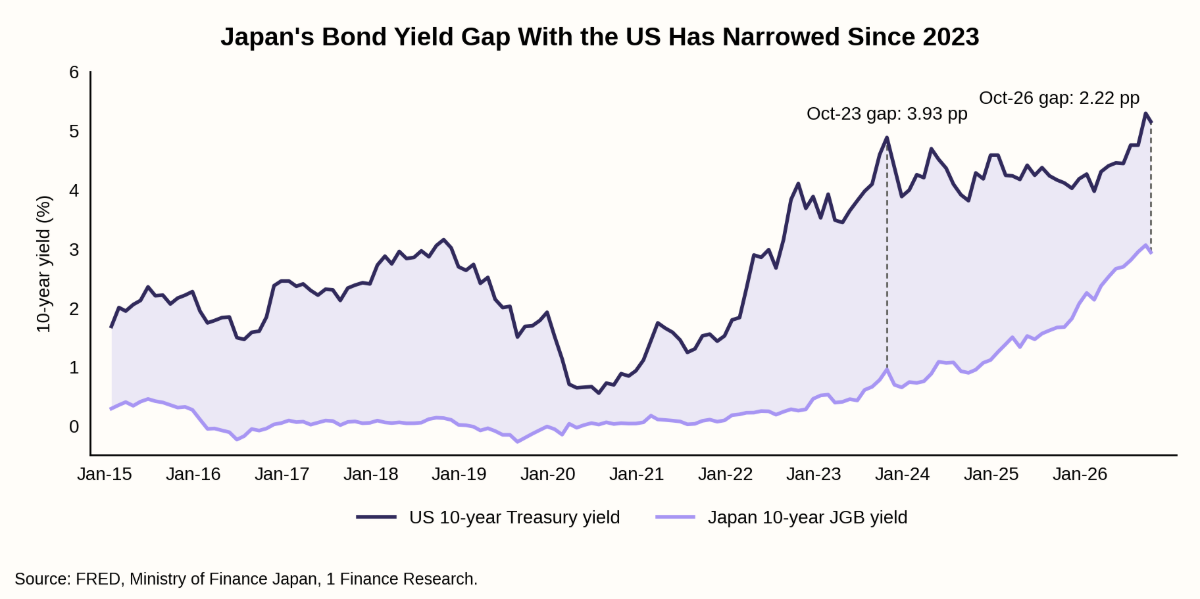 Japan's Bond Yield Gap With the US Has Narrowed Since 2023