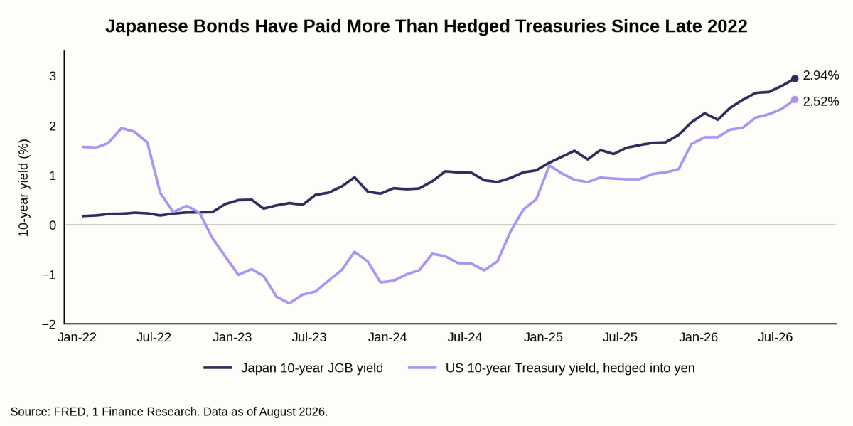 Japanese Bonds Have Paid More Than Hedged Treasuries Since Late 2022
