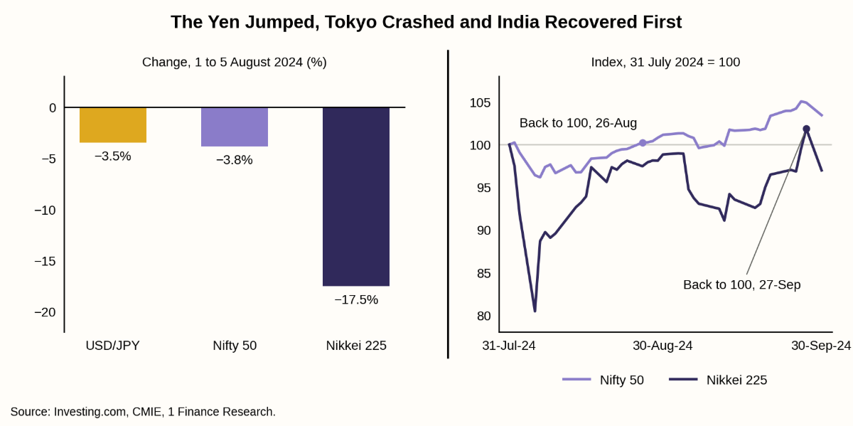 The Yen Jumped, Tokyo Crashed and India Recovered First